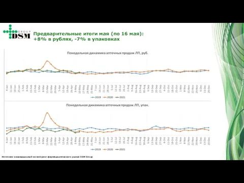 Источник: еженедельный мониторинг фармацевтического рынка DSM Group Предварительные итоги мая (по 16