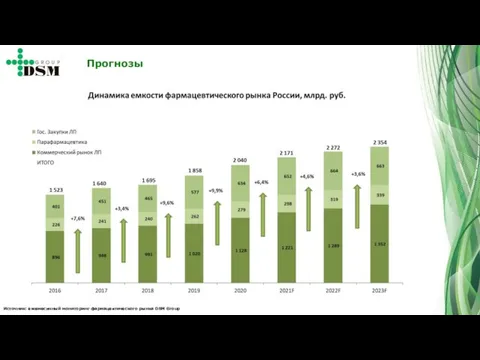 Источник: ежемесячный мониторинг фармацевтического рынка DSM Group Прогнозы