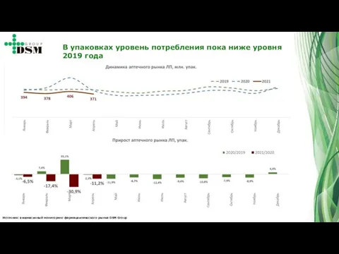 Источник: ежемесячный мониторинг фармацевтического рынка DSM Group В упаковках уровень потребления пока ниже уровня 2019 года