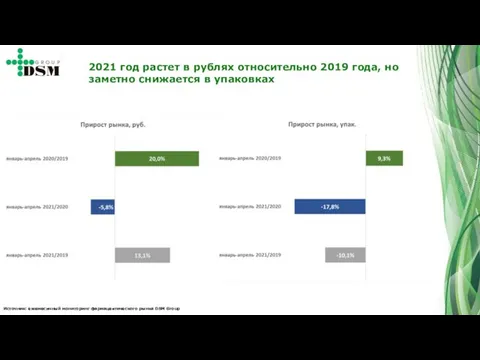 Источник: ежемесячный мониторинг фармацевтического рынка DSM Group 2021 год растет в рублях