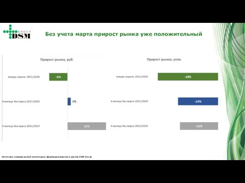 Источник: ежемесячный мониторинг фармацевтического рынка DSM Group Без учета марта прирост рынка уже положительный