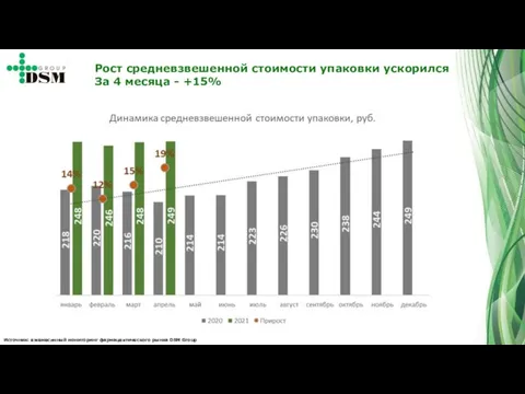 Источник: ежемесячный мониторинг фармацевтического рынка DSM Group Рост средневзвешенной стоимости упаковки ускорился