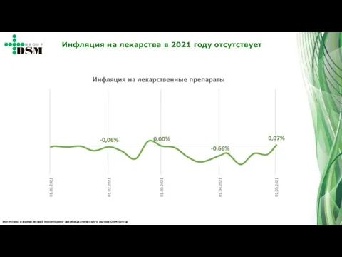 Источник: ежемесячный мониторинг фармацевтического рынка DSM Group Инфляция на лекарства в 2021 году отсутствует