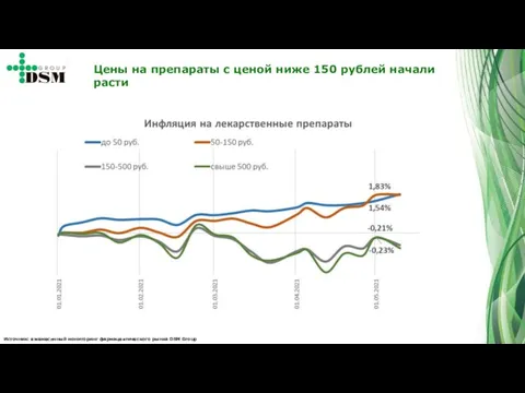 Источник: ежемесячный мониторинг фармацевтического рынка DSM Group Цены на препараты с ценой