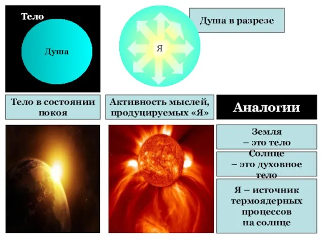 Душа в разрезе Душа Тело в состоянии покоя Активность мыслей, продуцируемых «Я»