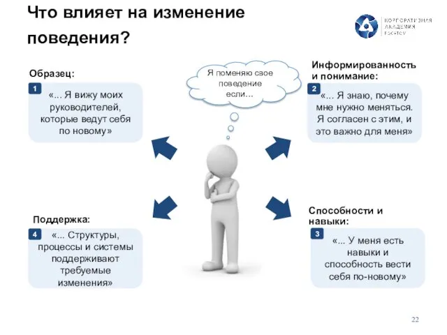 Что влияет на изменение поведения? «... Я вижу моих руководителей, которые ведут