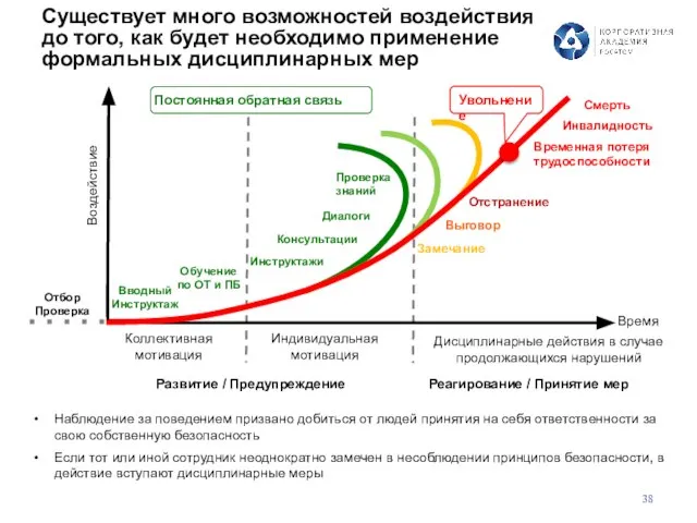 Существует много возможностей воздействия до того, как будет необходимо применение формальных дисциплинарных