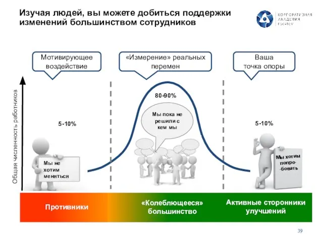 Изучая людей, вы можете добиться поддержки изменений большинством сотрудников Противники Активные сторонники