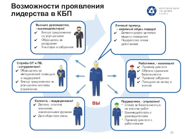 Возможности проявления лидерства в КБП ВЫ Высшее руководство, - взаимодействую! Вношу предложения