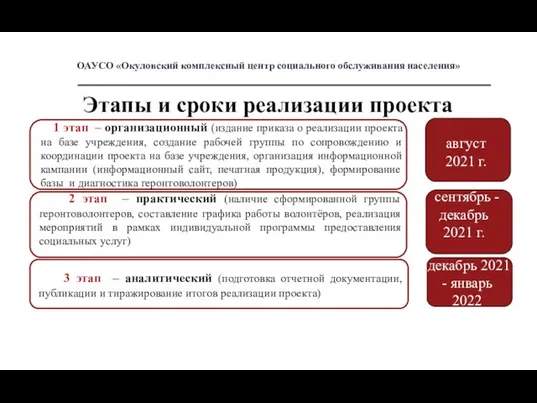 Этапы и сроки реализации проекта ОАУСО «Окуловский комплексный центр социального обслуживания населения»