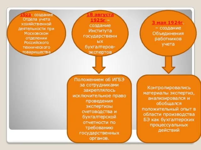 1923- создание Отдела учета хозяйственной деятельности при Московском отделении Российского технического товарищества