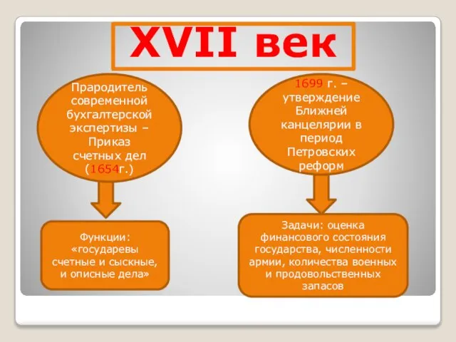 XVII век Прародитель современной бухгалтерской экспертизы – Приказ счетных дел (1654г.) 1699