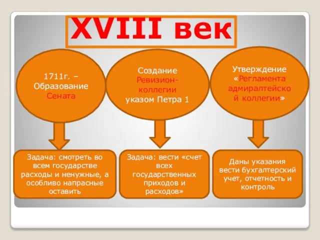 Создание Ревизион-коллегии указом Петра 1 Утверждение «Регламента адмиралтейской коллегии» Задача: вести «счет