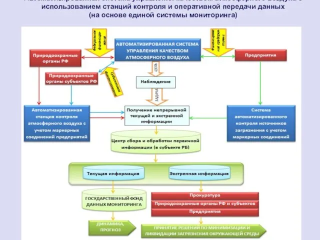 Автоматизированная система управления качеством атмосферного воздуха с использованием станций контроля и оперативной