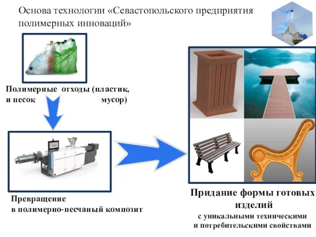 Основа технологии «Севастопольского предприятия полимерных инноваций» Полимерные отходы (пластик, и песок мусор)
