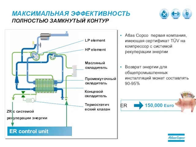 МАКСИМАЛЬНАЯ ЭФФЕКТИВНОСТЬ ПОЛНОСТЬЮ ЗАМКНУТЫЙ КОНТУР Atlas Copco первая компания, имеющая сертификат TÜV