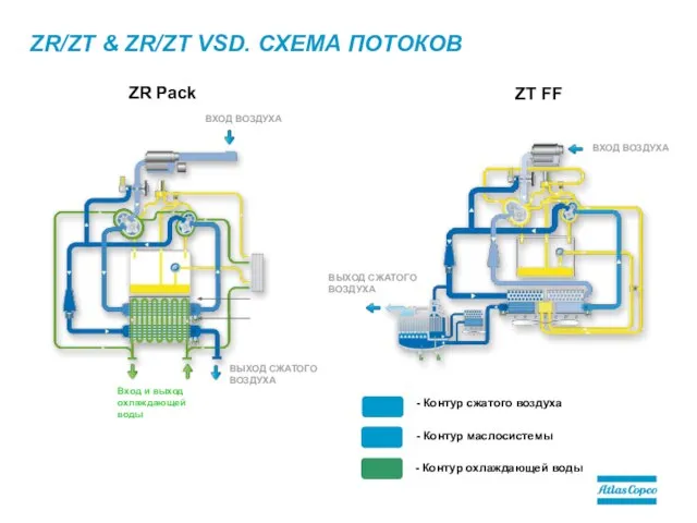 ZR/ZT & ZR/ZT VSD. СХЕМА ПОТОКОВ ВЫХОД СЖАТОГО ВОЗДУХА ВХОД ВОЗДУХА ВЫХОД