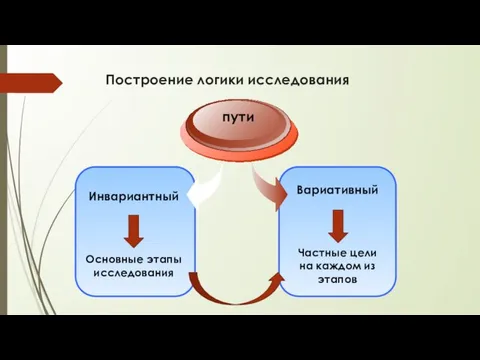 Построение логики исследования Инвариантный Основные этапы исследования пути Вариативный Частные цели на каждом из этапов