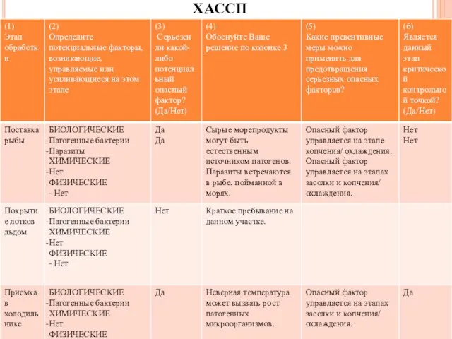 ТАБЛИЦА АНАЛИЗА ОПАСНЫХ ФАКТОРОВ СИСТЕМА ХАССП
