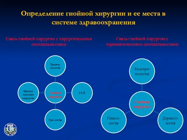 Определение гнойной хирургии и ее места в системе здравоохранения Связь гнойной хирургии