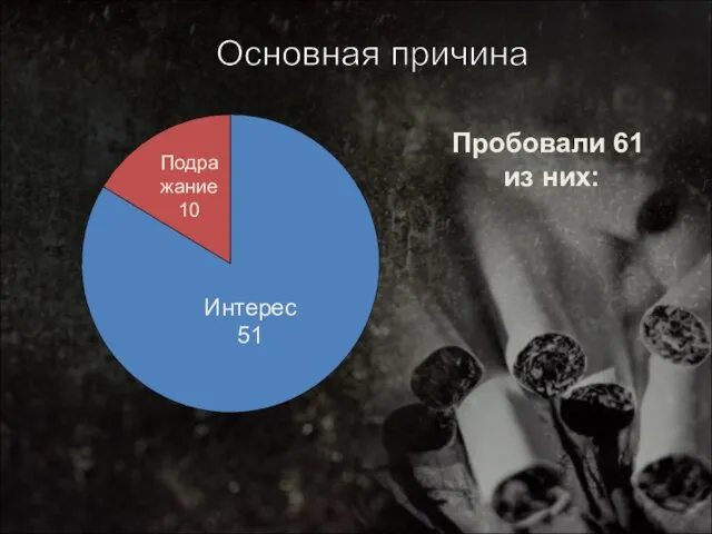 Интерес 51 Подра жание 10 Основная причина Пробовали 61 из них: