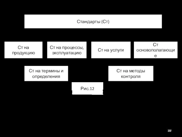 Виды стандартов Стандарт на продукцию-это стандарт, устанавливающий требования, которым должна удовлетворять продукция