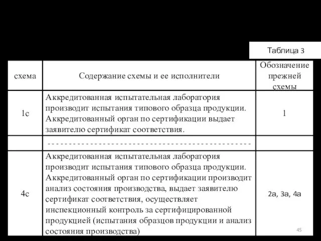 Существует 7 схем обязательной сертификации (1с…7с). Примеры схем сертификации схема Содержание схемы