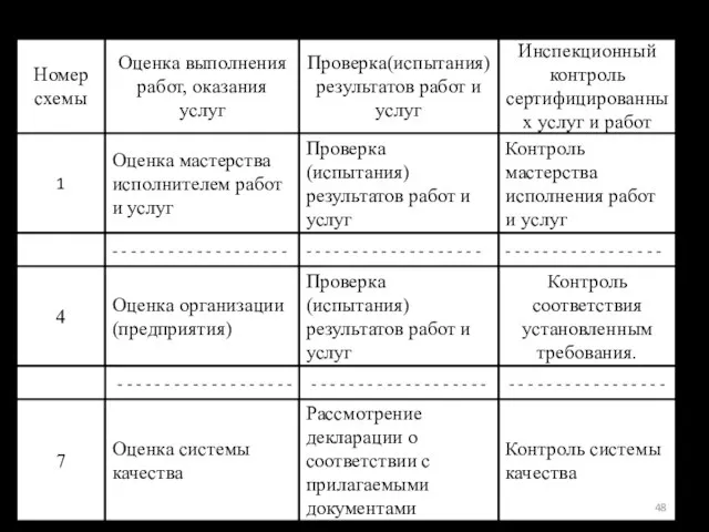 Таблица 4 Номер схемы Оценка выполнения работ, оказания услуг Проверка(испытания) результатов работ