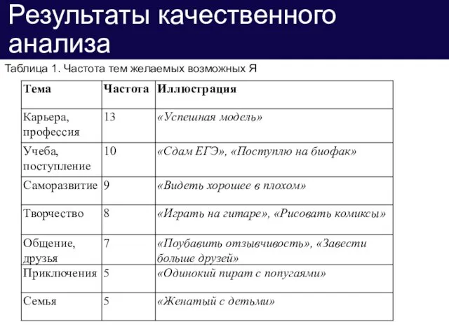 Результаты качественного анализа Таблица 1. Частота тем желаемых возможных Я