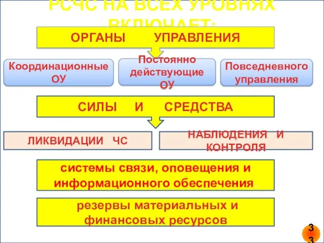 РСЧС НА ВСЕХ УРОВНЯХ ВКЛЮЧАЕТ: ОРГАНЫ УПРАВЛЕНИЯ Координационные ОУ Постоянно действующие ОУ