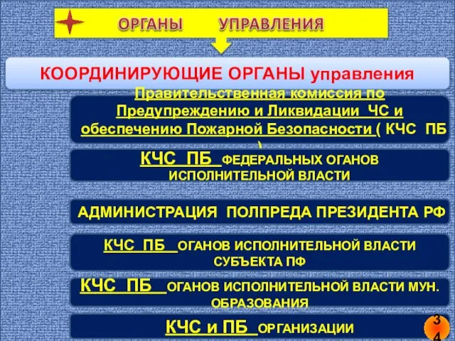 КООРДИНИРУЮЩИЕ ОРГАНЫ управления На ФУ Правительственная комиссия по Предупреждению и Ликвидации ЧС