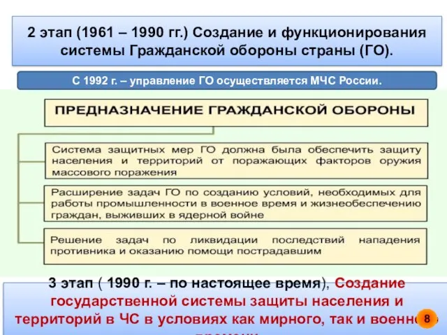 2 этап (1961 – 1990 гг.) Создание и функционирования системы Гражданской обороны