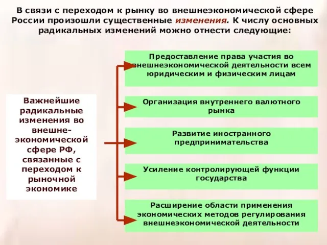 В связи с переходом к рынку во внешнеэкономической сфере России произошли существенные