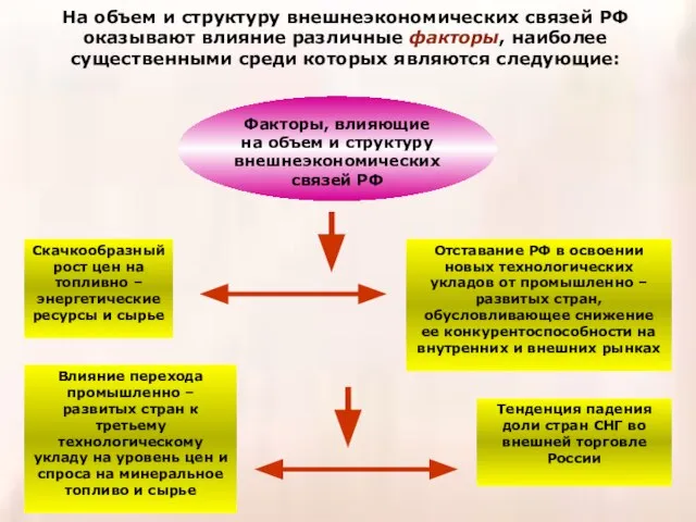 На объем и структуру внешнеэкономических связей РФ оказывают влияние различные факторы, наиболее