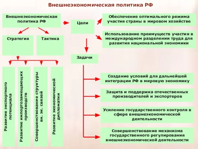 Внешнеэкономическая политика РФ Внешнеэкономическая политика РФ Цели Задачи