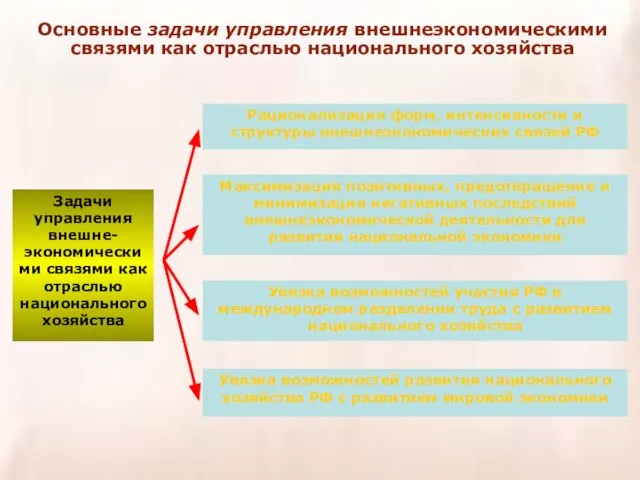 Основные задачи управления внешнеэкономическими связями как отраслью национального хозяйства Задачи управления внешне-экономическими