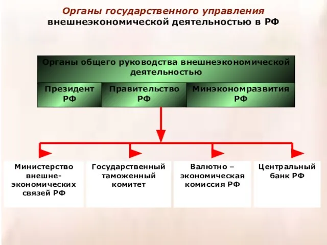 Органы государственного управления внешнеэкономической деятельностью в РФ