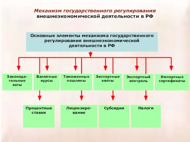 Механизм государственного регулирования внешнеэкономической деятельности в РФ Основные элементы механизма государственного регулирования внешнеэкономической деятельности в РФ