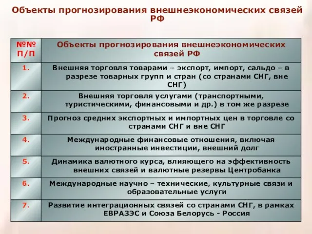 Объекты прогнозирования внешнеэкономических связей РФ