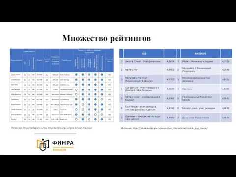 Множество рейтингов Источник: https://roskachestvo.gov.ru/researches_international/mobile_app_money/ Источник: http://mobigram.ru/top-10-prilozhenij-dlja-uchjota-lichnyh-finansov/