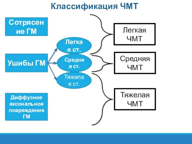 Классификация ЧМТ Сотрясение ГМ Ушибы ГМ Легкая ст. Средняя ст. Тяжелая ст.