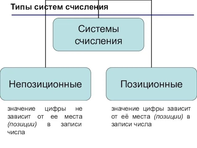 Типы систем счисления значение цифры не зависит от ее места (позиции) в