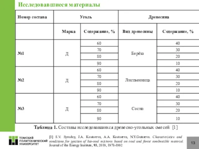 13 Таблица 1. Составы исследовавшихся древесно-угольных смесей [1] Исследовавшиеся материалы [1] S.V.