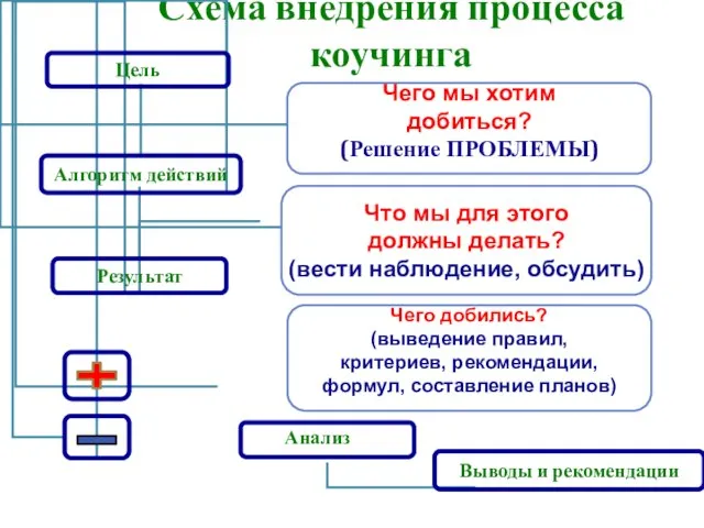 Схема внедрения процесса коучинга Чего добились? (выведение правил, критериев, рекомендации, формул, составление