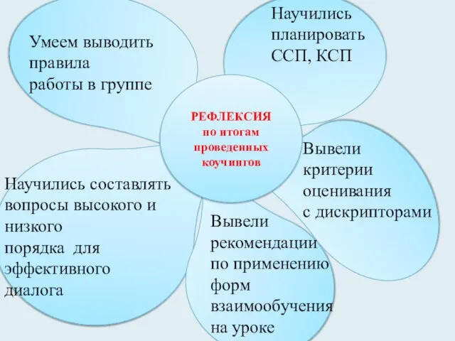 Умеем выводить правила работы в группе Научились планировать ССП, КСП Научились составлять