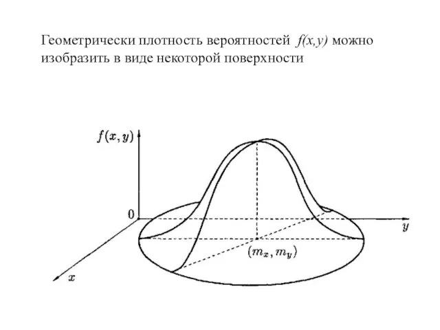 Геометрически плотность вероятностей f(x,y) можно изобразить в виде некоторой поверхности