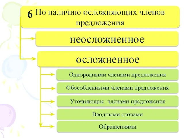 По наличию осложняющих членов предложения неосложненное осложненное 6 Однородными членами предложения Обособленными