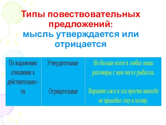 Типы повествовательных предложений: мысль утверждается или отрицается