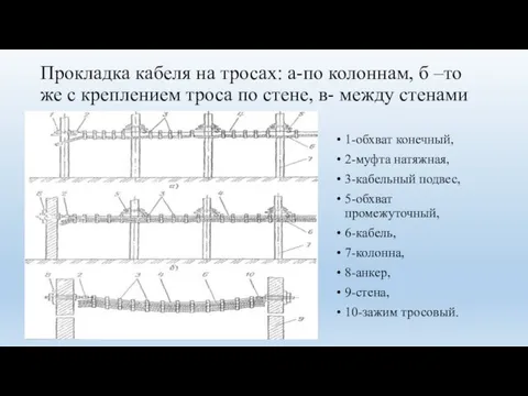 Прокладка кабеля на тросах: а-по колоннам, б –то же с креплением троса