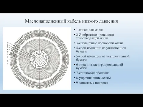 Маслонаполненный кабель низкого давления 1-канал для масла 2-Z-образные проволоки токоотводящей жили 3-сегментные